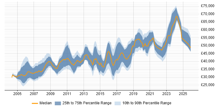 Salary distribution trend for Design Engineer job vacancies in the West Midlands