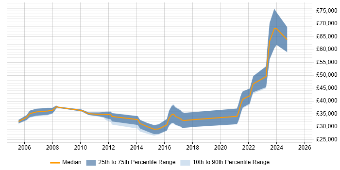 Salary distribution trend for jobs in the West Midlands citing Design for Manufacturing Salary distribution trend for jobs in the West Midlands citing Design for Manufacturing
