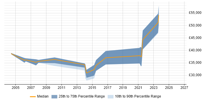 Salary distribution trend for jobs in the West Midlands citing Design for Test