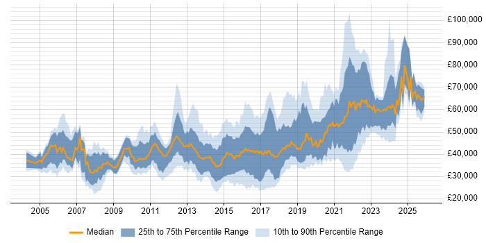 Salary distribution trend for jobs in the West Midlands citing Design Patterns