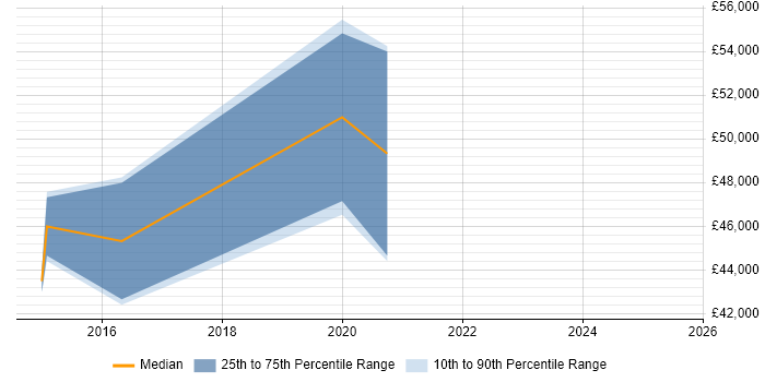 Salary distribution trend for jobs in the West Midlands citing Design Persona Salary distribution trend for jobs in the West Midlands citing Design Persona