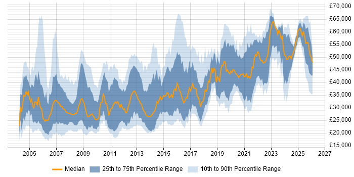 Salary distribution trend for Designer job vacancies in the West Midlands