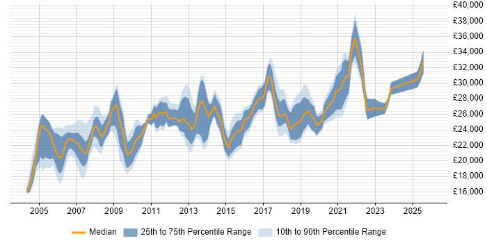 Salary distribution trend for Desktop Analyst job vacancies in the West Midlands