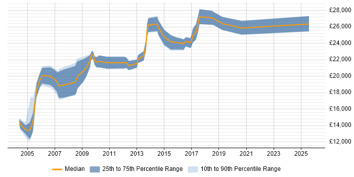 Salary distribution trend for Desktop Support Technician job vacancies in the West Midlands