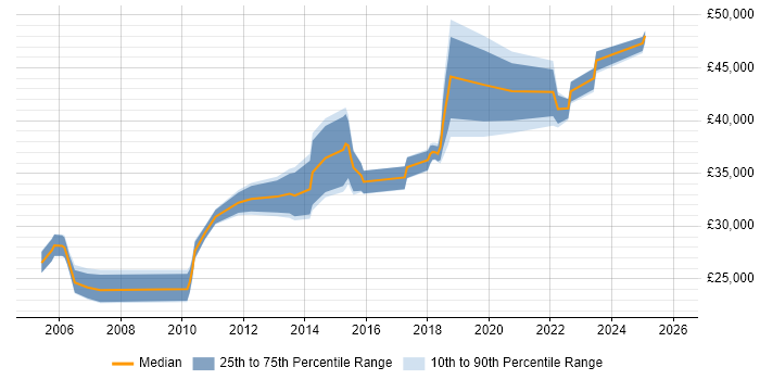 Salary distribution trend for Desktop Team Leader job vacancies in the West Midlands