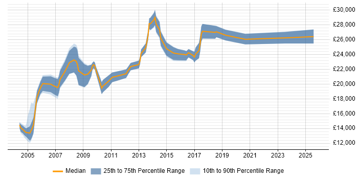 Salary distribution trend for Desktop Technician job vacancies in the West Midlands