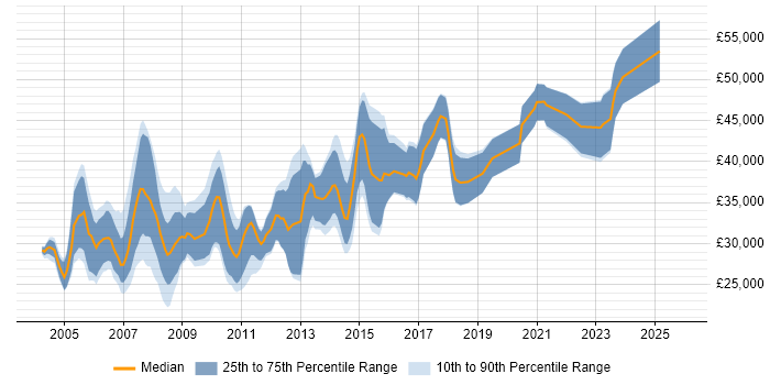 Salary distribution trend for Developer Analyst job vacancies in the West Midlands
