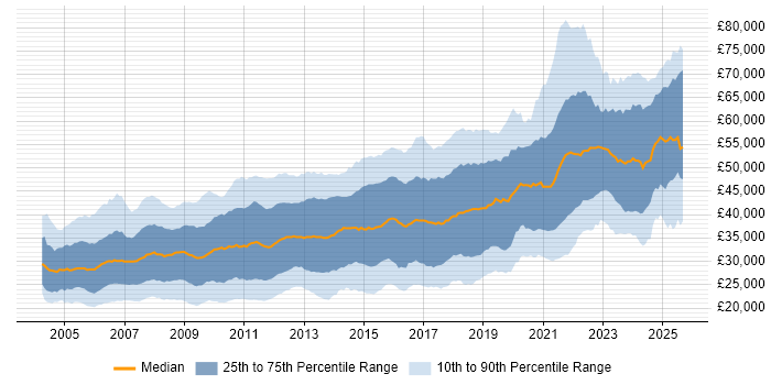 Salary distribution trend for Developer job vacancies in the West Midlands