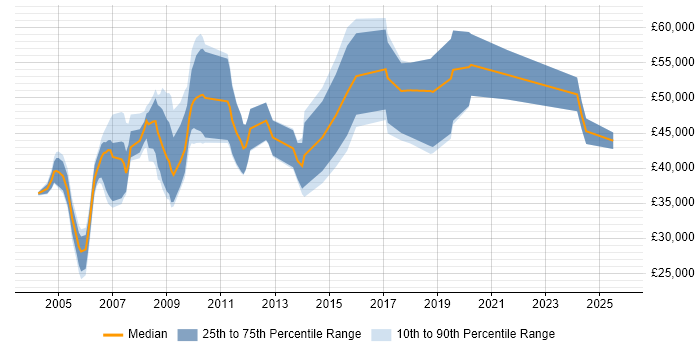 Salary distribution trend for Development Consultant job vacancies in the West Midlands Salary distribution trend for Development Consultant job vacancies in the West Midlands