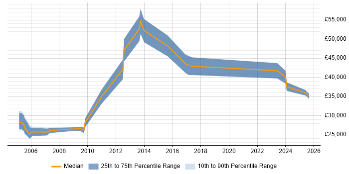 Salary distribution trend for Development Officer job vacancies in the West Midlands Salary distribution trend for Development Officer job vacancies in the West Midlands