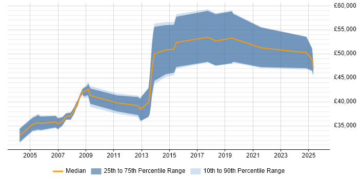 Salary distribution trend for Development Specialist job vacancies in the West Midlands
