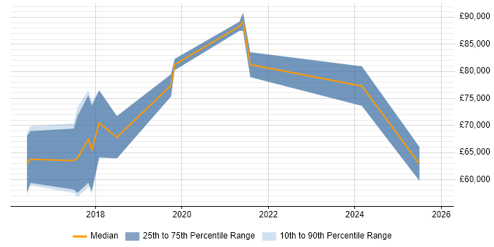 Salary distribution trend for DevOps Consultant job vacancies in the West Midlands