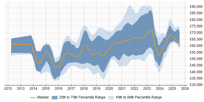 Salary distribution trend for DevOps Engineer job vacancies in the West Midlands