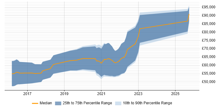 Salary distribution trend for DevOps Platform Engineer job vacancies in the West Midlands