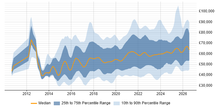 Salary distribution trend for jobs in the West Midlands citing DevOps
