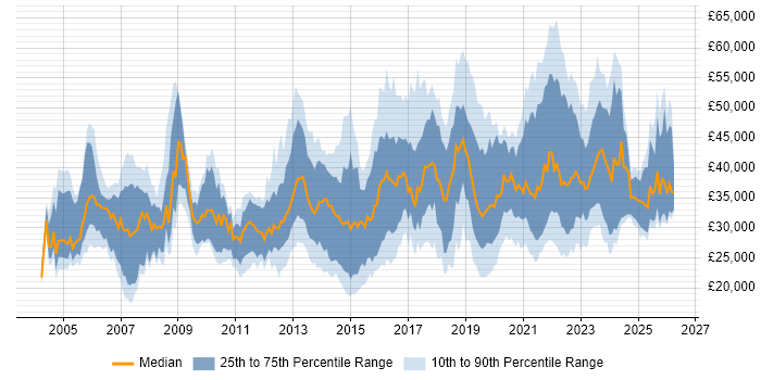 Salary distribution trend for jobs in the West Midlands citing DHCP