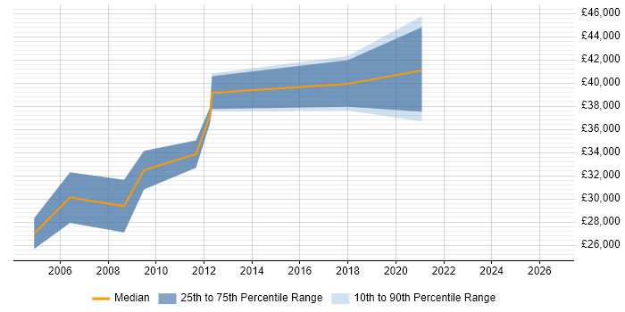 Salary distribution trend for Diagnostic Engineer job vacancies in the West Midlands
