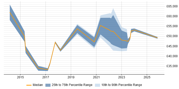 Salary distribution trend for jobs in the West Midlands citing Digital Analytics