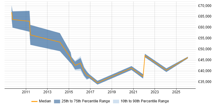 Salary distribution trend for jobs in the West Midlands citing Digital Content Management