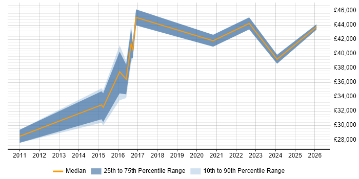 Salary distribution trend for Digital Content Manager job vacancies in the West Midlands