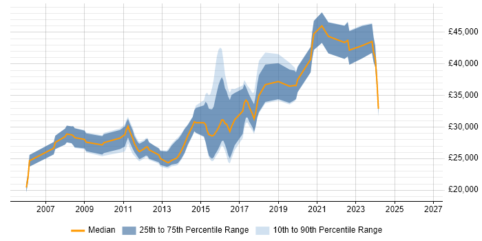Salary distribution trend for Digital Designer job vacancies in the West Midlands