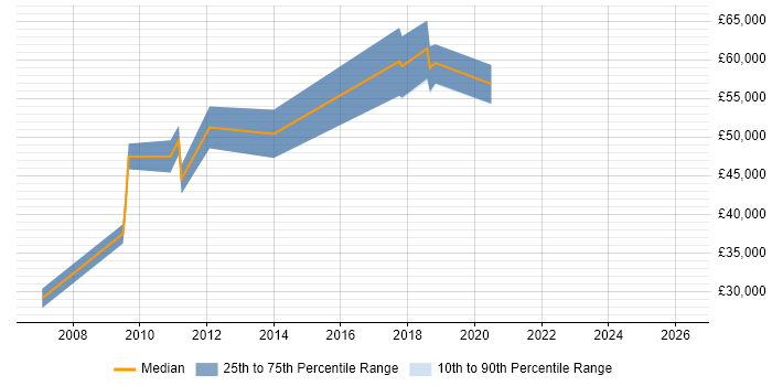 Salary distribution trend for Digital Development Manager job vacancies in the West Midlands