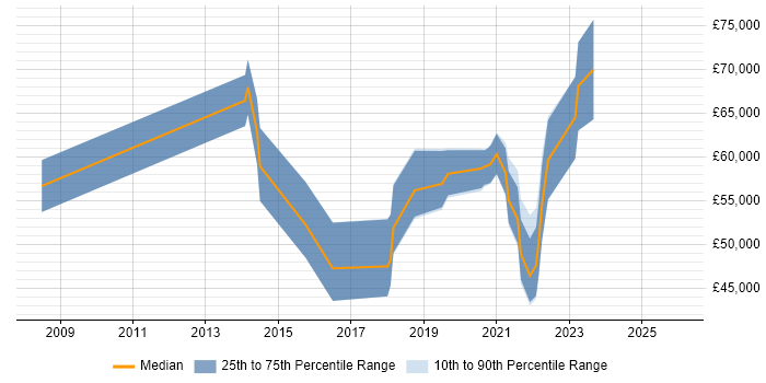 Salary distribution trend for jobs in the West Midlands citing Digital Economy