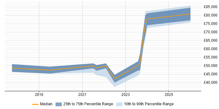 Salary distribution trend for jobs in the West Midlands citing Digital Health