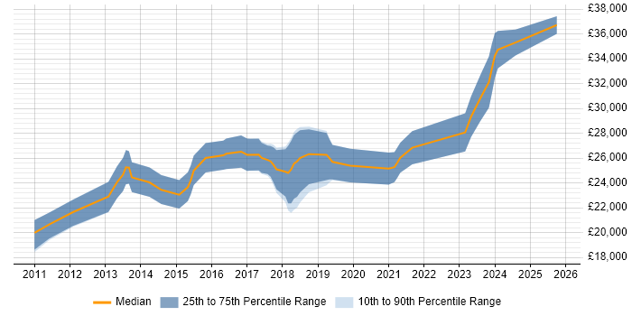 Salary distribution trend for Digital Marketing Executive job vacancies in the West Midlands