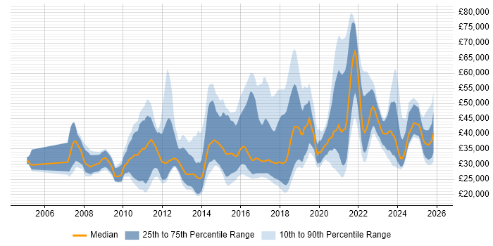 Salary distribution trend for jobs in the West Midlands citing Digital Marketing