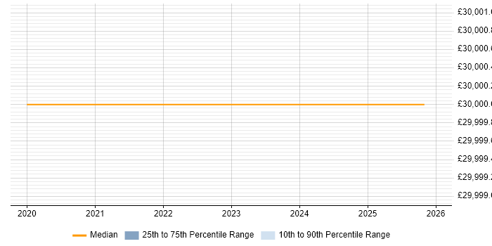 Salary distribution trend for Digital Merchandiser job vacancies in the West Midlands