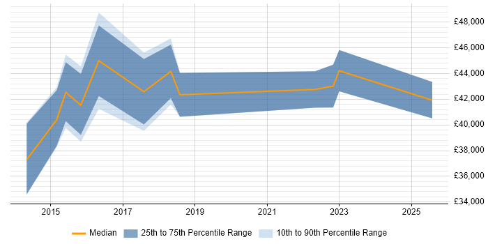 Salary distribution trend for jobs in the West Midlands citing Digital Optimization Salary distribution trend for jobs in the West Midlands citing Digital Optimization