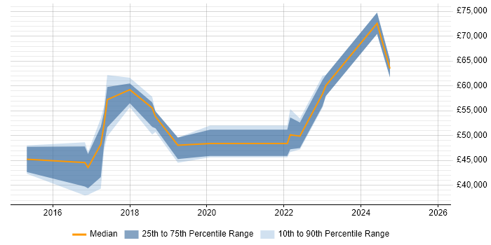 Salary distribution trend for Digital Product Owner job vacancies in the West Midlands