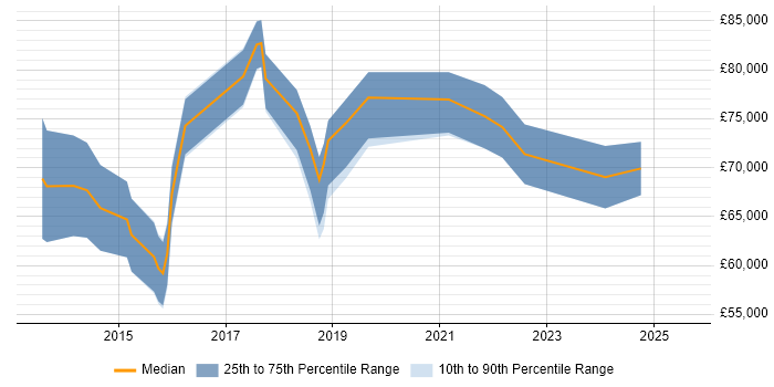 Salary distribution trend for Digital Programme Manager job vacancies in the West Midlands Salary distribution trend for Digital Programme Manager job vacancies in the West Midlands