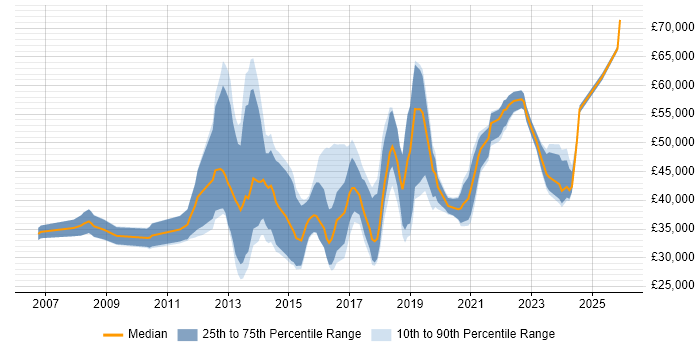 Salary distribution trend for Digital Project Manager job vacancies in the West Midlands