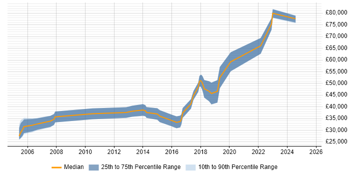 Salary distribution trend for jobs in the West Midlands citing Digital Signal Processing Salary distribution trend for jobs in the West Midlands citing Digital Signal Processing