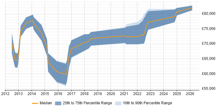 Salary distribution trend for Digital Solutions Architect job vacancies in the West Midlands