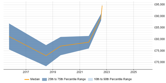 Salary distribution trend for Digital Transformation Consultant job vacancies in the West Midlands