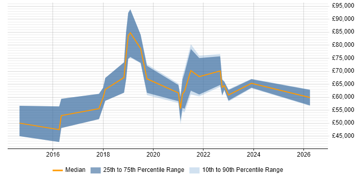 Salary distribution trend for Digital Transformation Manager job vacancies in the West Midlands