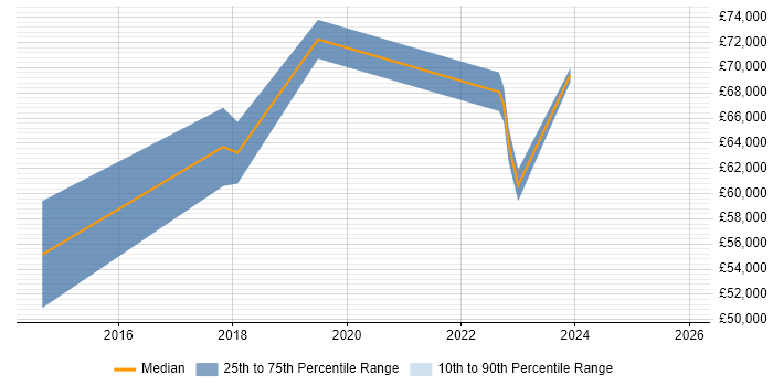 Salary distribution trend for Digital Transformation Project Manager job vacancies in the West Midlands