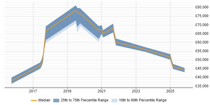 Salary distribution trend for jobs in the West Midlands citing Digital Transformation Strategy