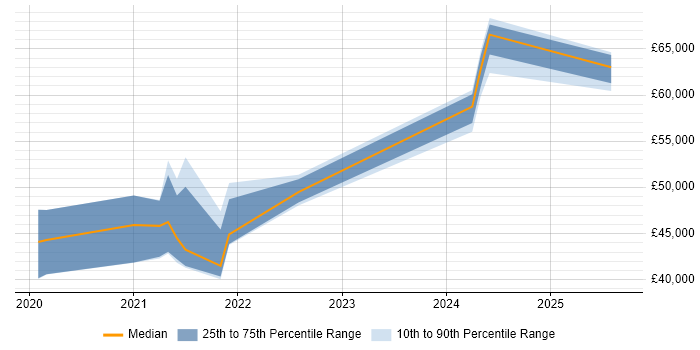 Salary distribution trend for jobs in the West Midlands citing Digital Twin Salary distribution trend for jobs in the West Midlands citing Digital Twin