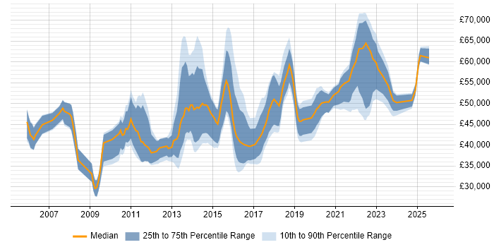 Salary distribution trend for jobs in the West Midlands citing Dimensional Modelling
