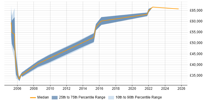 Salary distribution trend for Disaster Recovery Manager job vacancies in the West Midlands