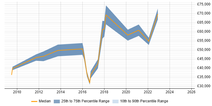 Salary distribution trend for jobs in the West Midlands citing Disk Encryption