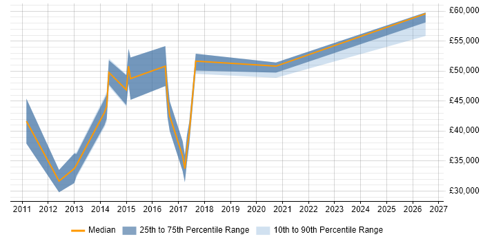 Salary distribution trend for Django Developer job vacancies in the West Midlands