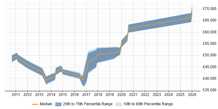 Salary distribution trend for jobs in the West Midlands citing DMVPN