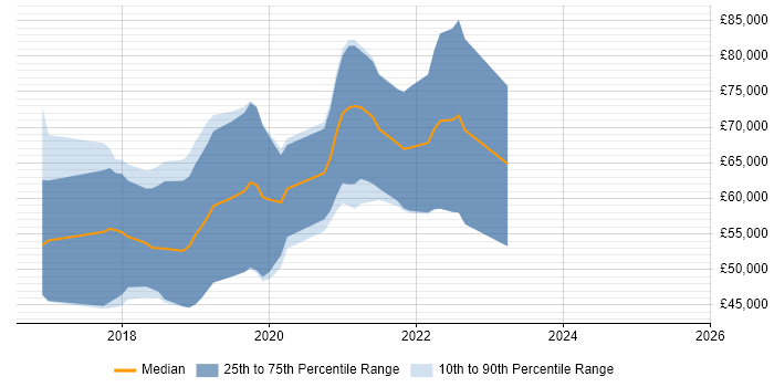 Salary distribution trend for jobs in the West Midlands citing Docker Swarm