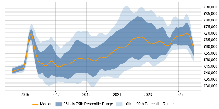 Salary distribution trend for jobs in the West Midlands citing Docker