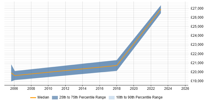 Salary distribution trend for Document Controller job vacancies in the West Midlands Salary distribution trend for Document Controller job vacancies in the West Midlands